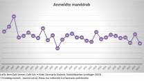 Foreløbige tal: 38 drab i 2023. Laveste antal siden 2006