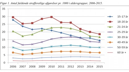Færre unge kriminelle