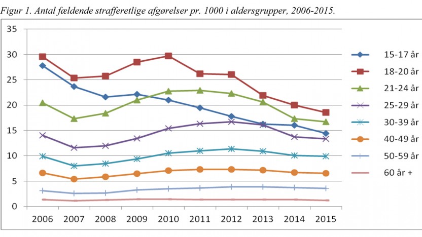 Færre unge kriminelle